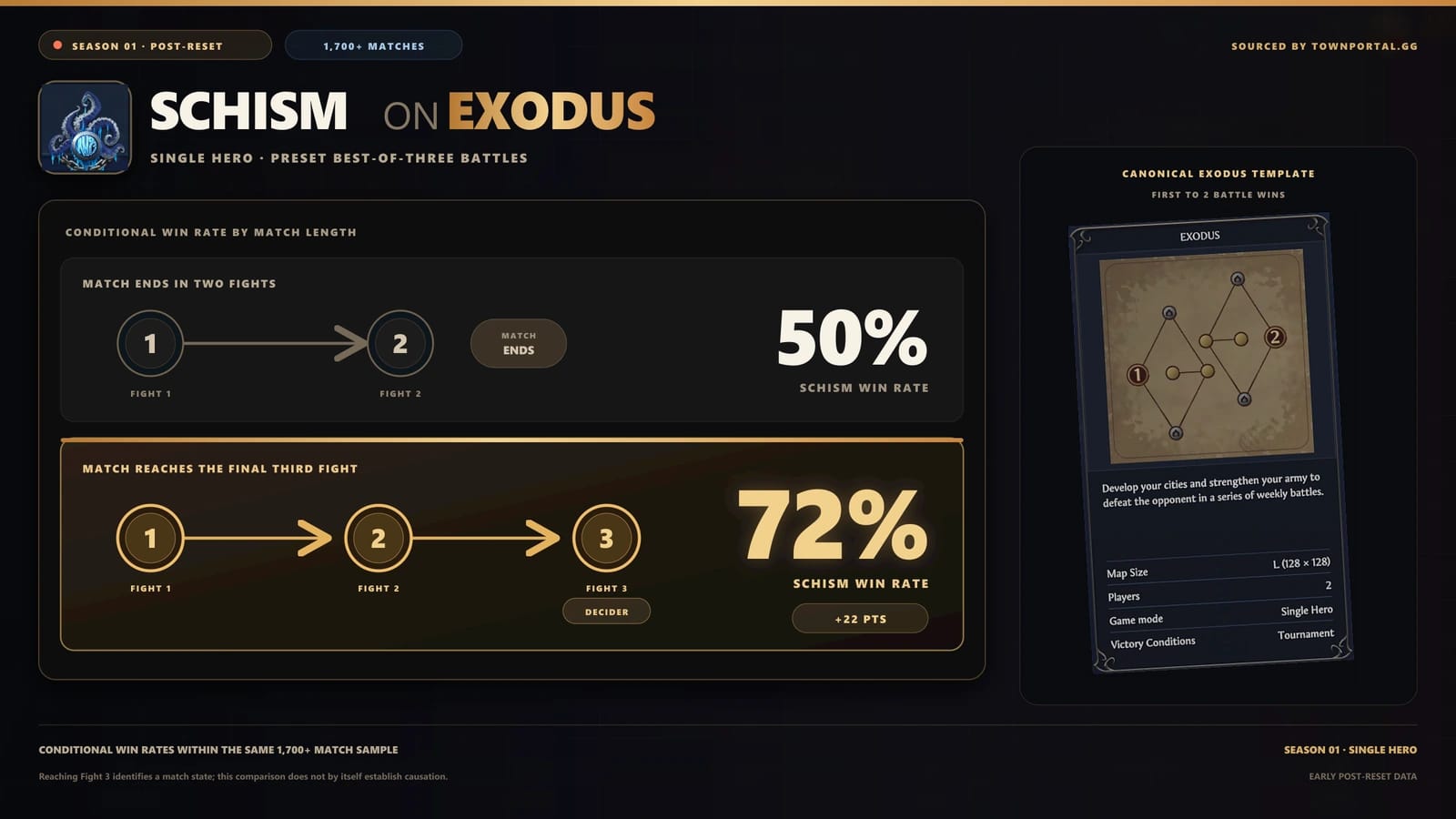 Exodus Finalka Winrate by Faction, BEST & WORST Performers